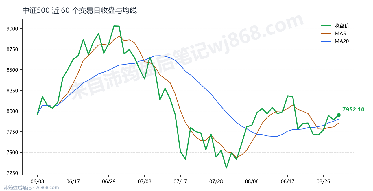 中证500(000905) 2026年8月31日 收盘走势图