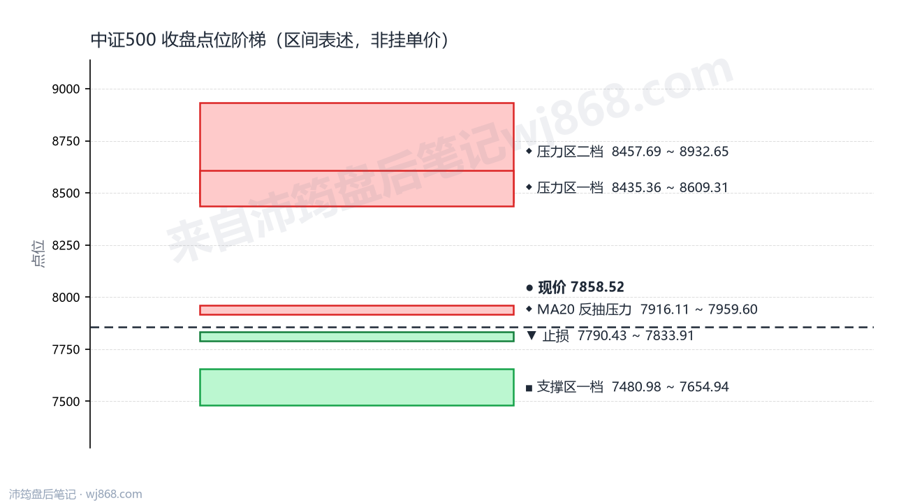 中证500(000905) 2026年9月1日 点位阶梯图