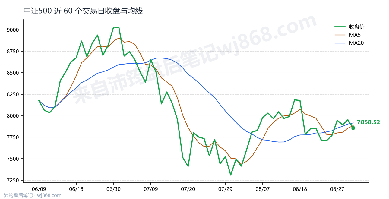 中证500(000905) 2026年9月1日 收盘走势图