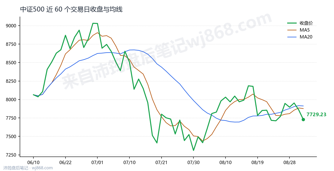 中证500(000905) 2026年9月2日 收盘走势图
