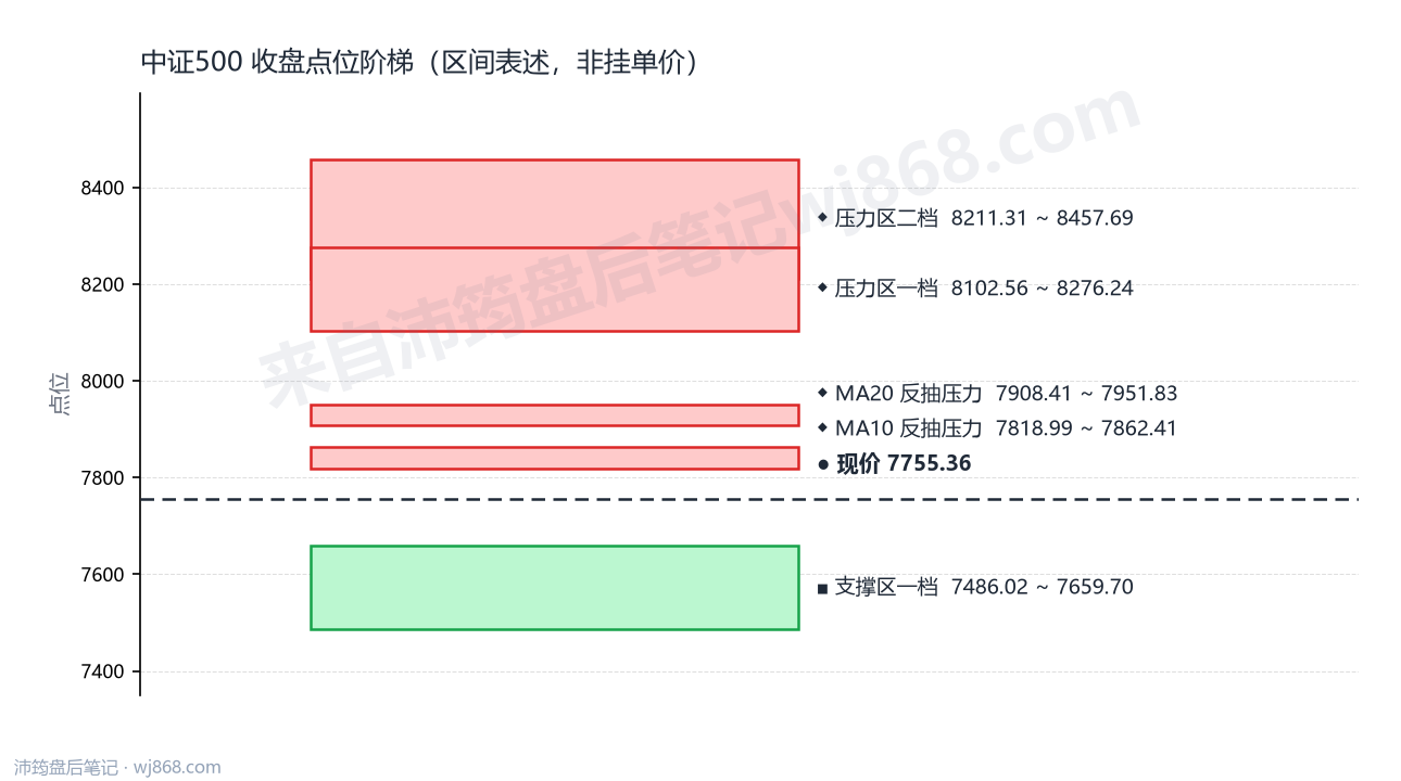 中证500(000905) 2026年9月3日 点位阶梯图