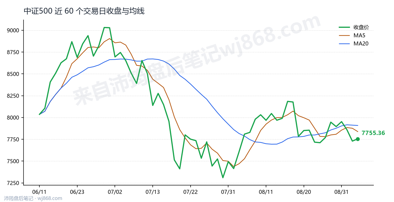 中证500(000905) 2026年9月3日 收盘走势图
