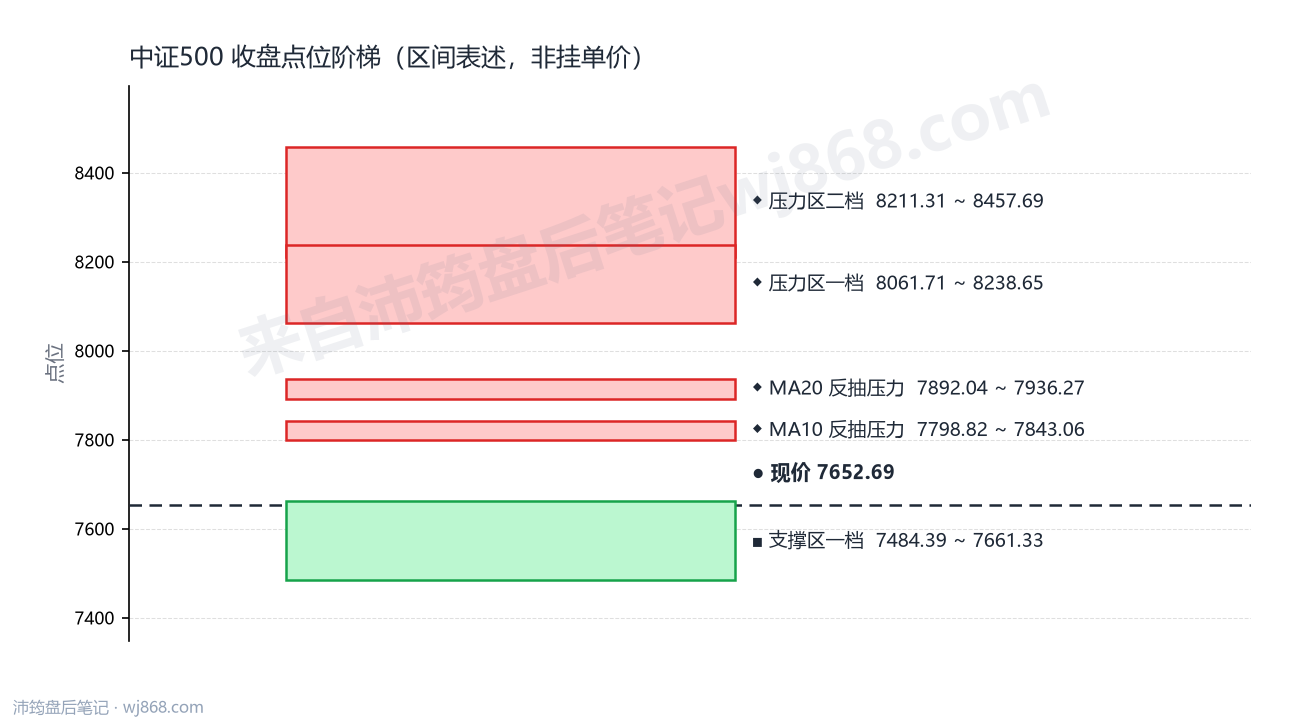 中证500(000905) 2026年9月4日 点位阶梯图
