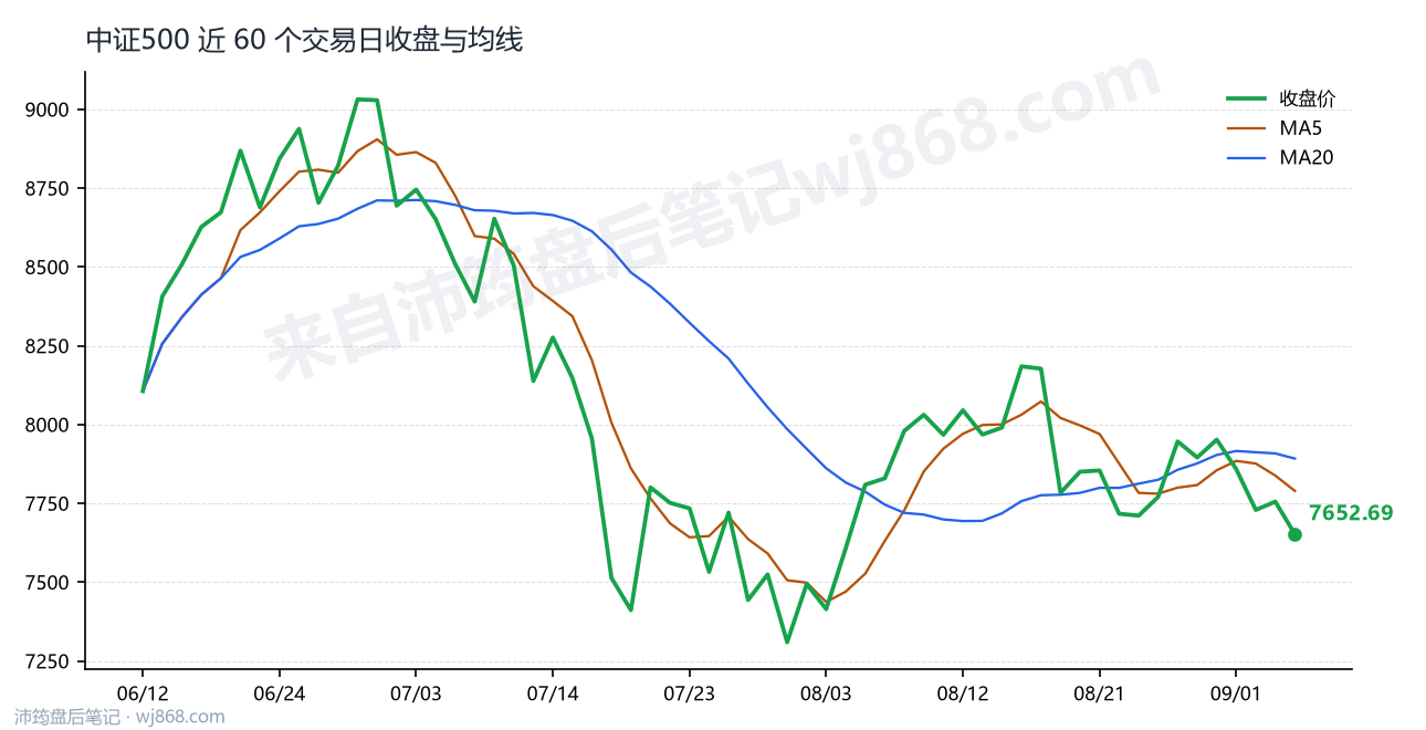 中证500(000905) 2026年9月4日 收盘走势图