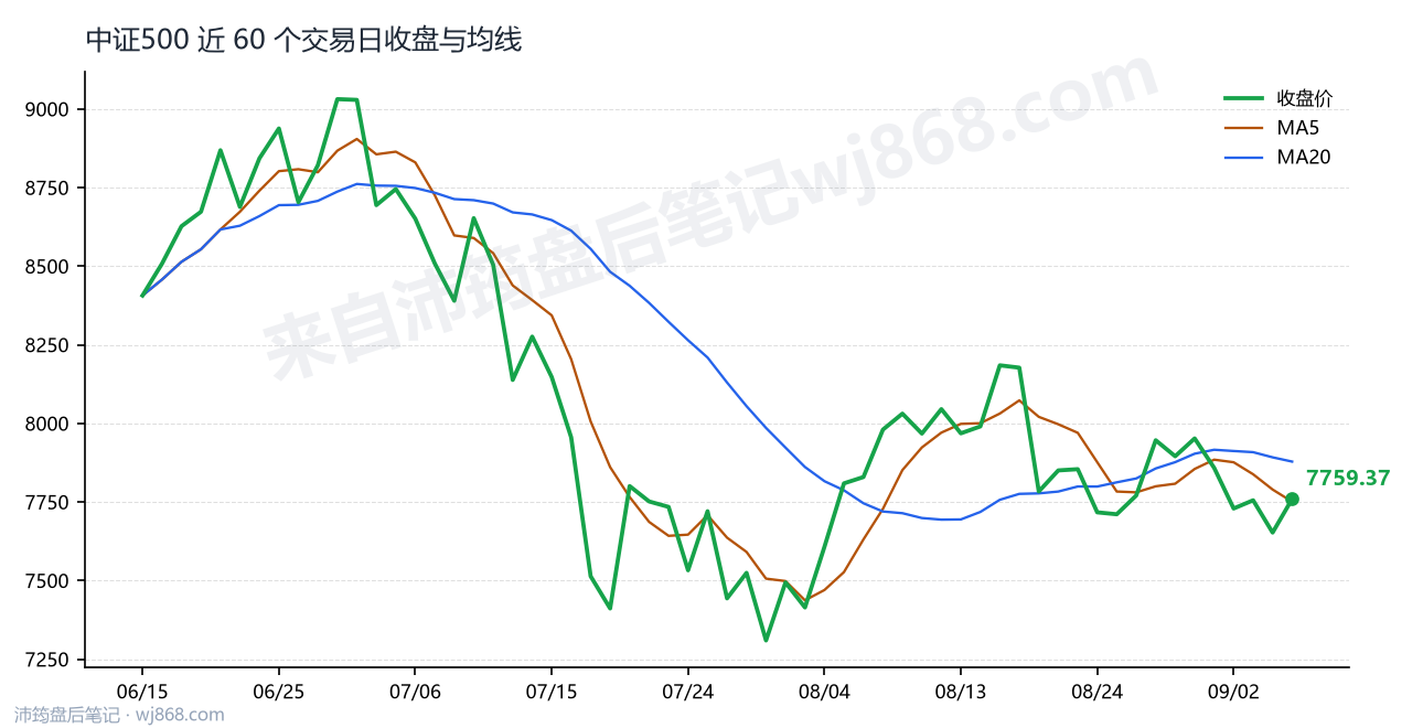 中证500(000905) 2026年9月7日 收盘走势图