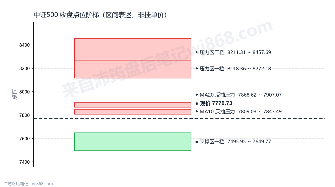 中证500(000905) 2026年9月8日 点位阶梯图