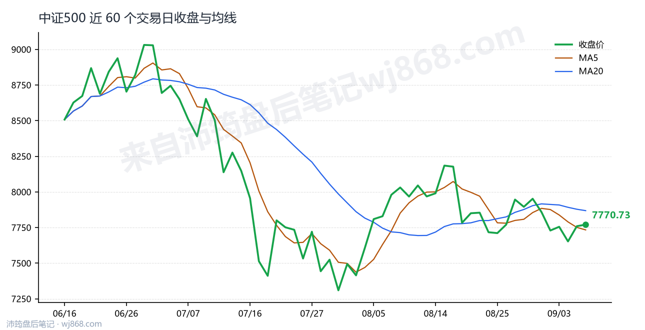 中证500(000905) 2026年9月8日 收盘走势图