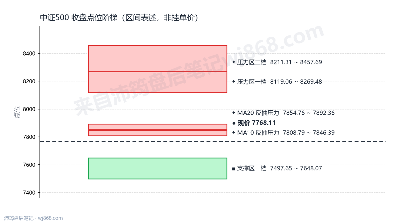中证500(000905) 2026年9月9日 点位阶梯图