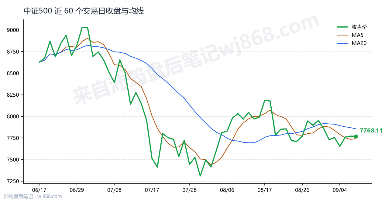 中证500(000905) 2026年9月9日 收盘走势图