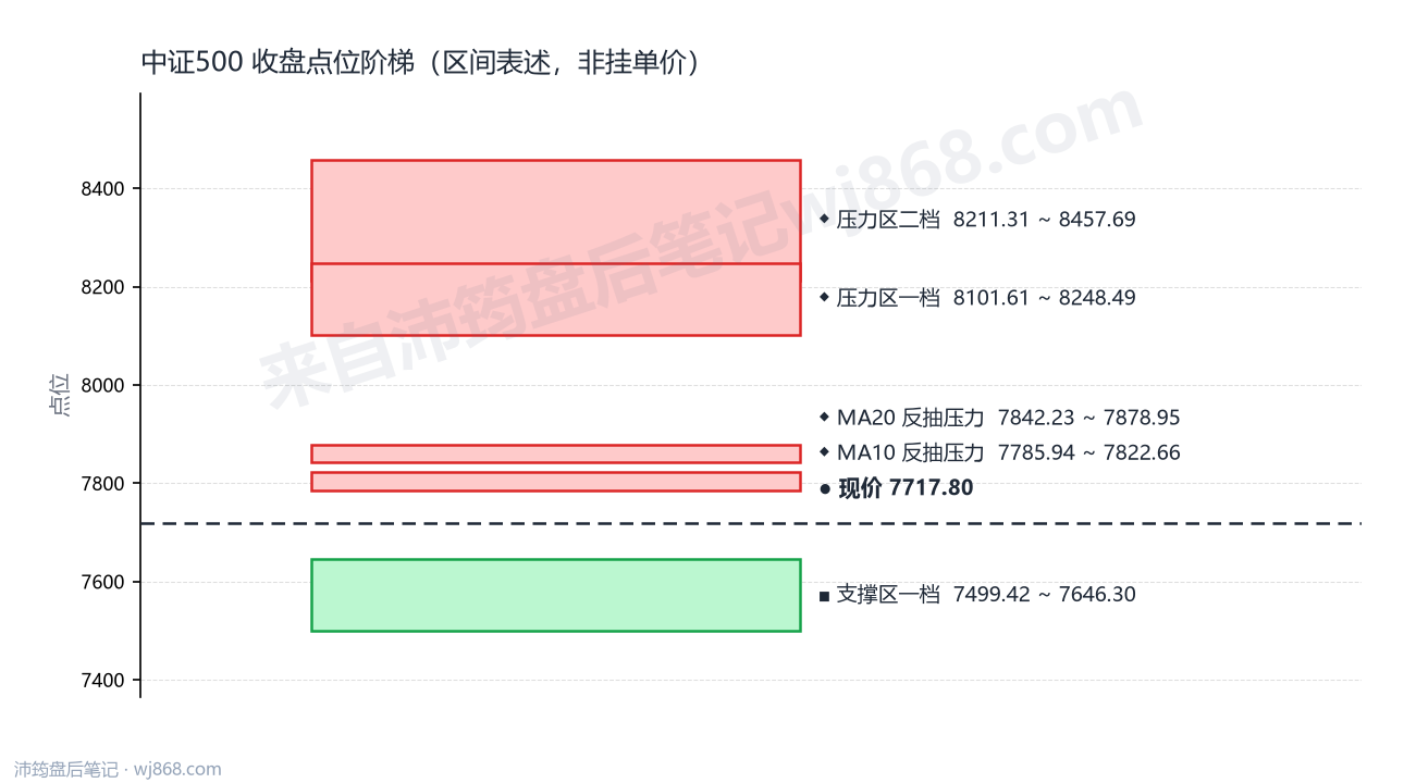 中证500(000905) 2026年9月10日 点位阶梯图