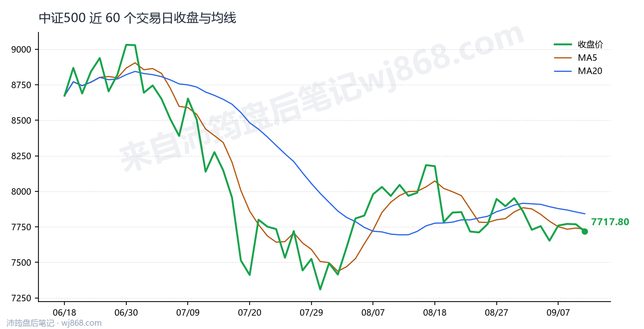 中证500(000905) 2026年9月10日 收盘走势图
