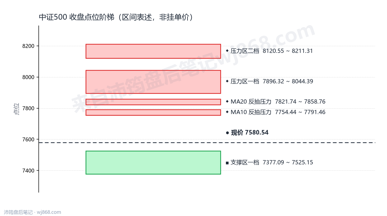 中证500(000905) 2026年9月11日 点位阶梯图