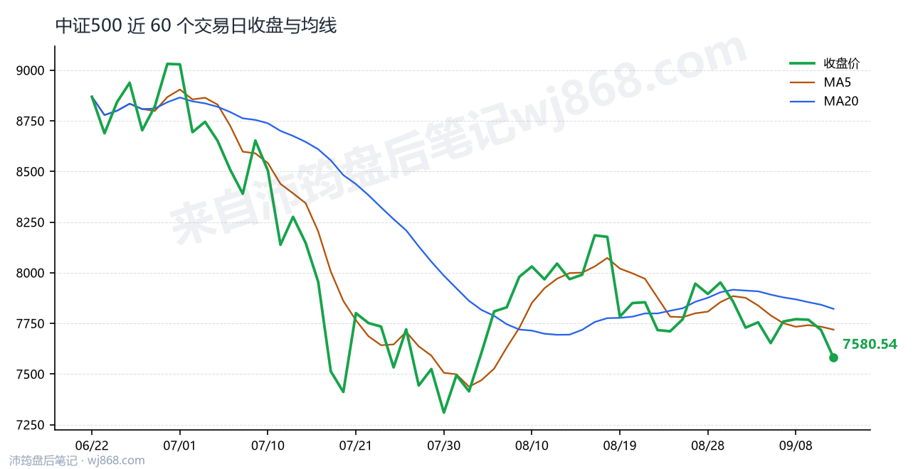 中证500(000905) 2026年9月11日 收盘走势图