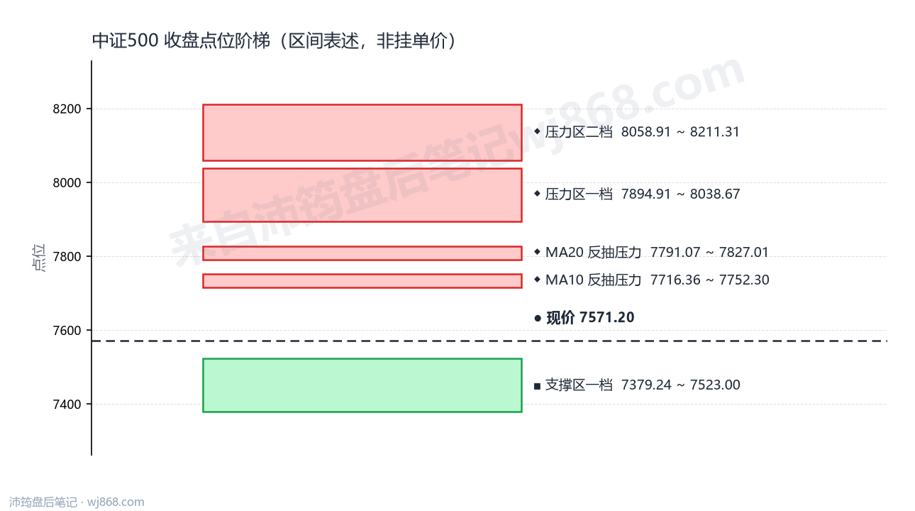 中证500(000905) 2026年9月14日 点位阶梯图