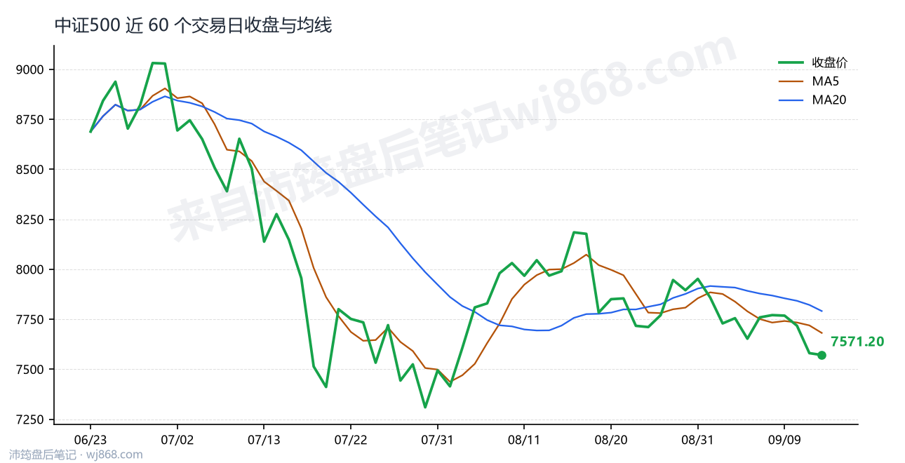 中证500(000905) 2026年9月14日 收盘走势图