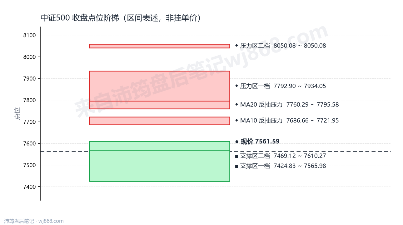 中证500(000905) 2026年9月15日 点位阶梯图
