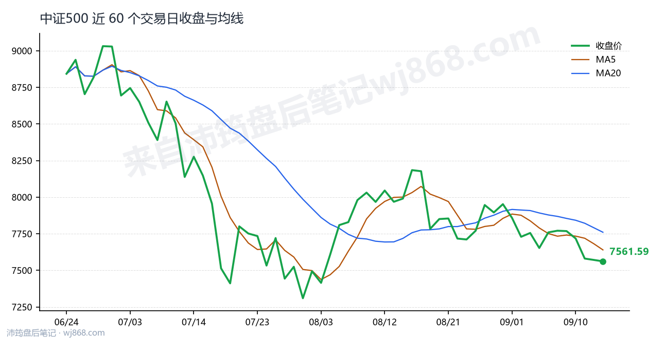 中证500(000905) 2026年9月15日 收盘走势图