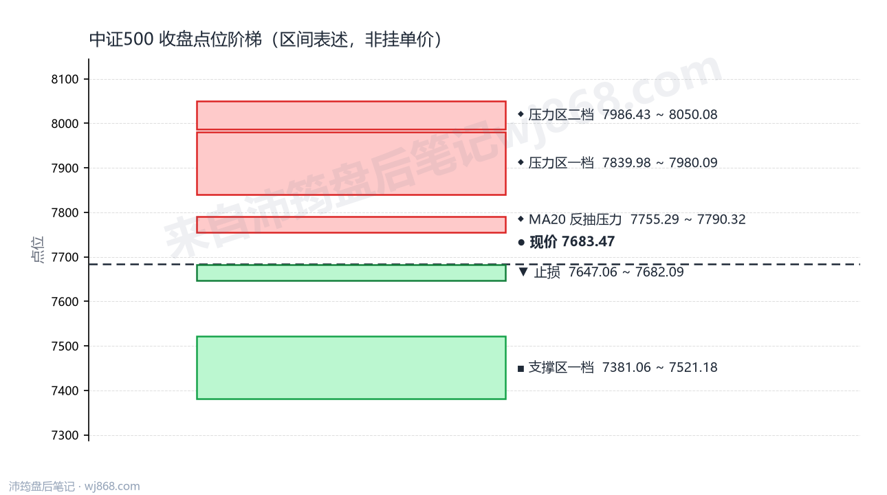 中证500(000905) 2026年9月16日 点位阶梯图