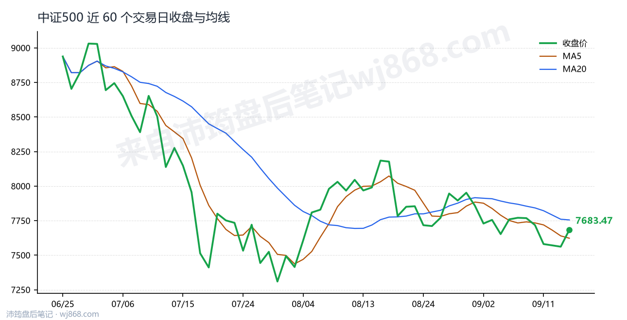 中证500(000905) 2026年9月16日 收盘走势图