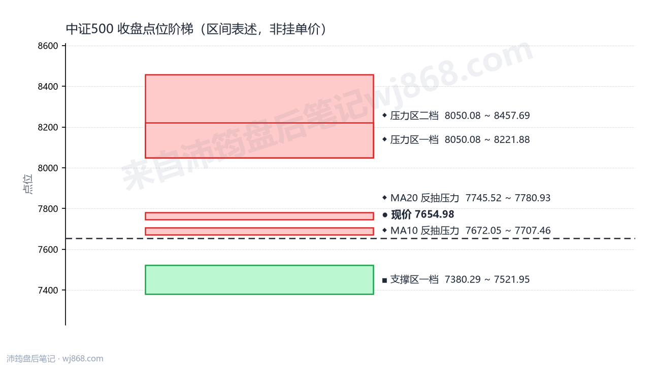 中证500(000905) 2026年9月17日 点位阶梯图