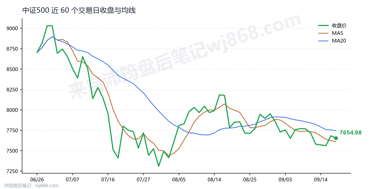中证500(000905) 2026年9月17日 收盘走势图