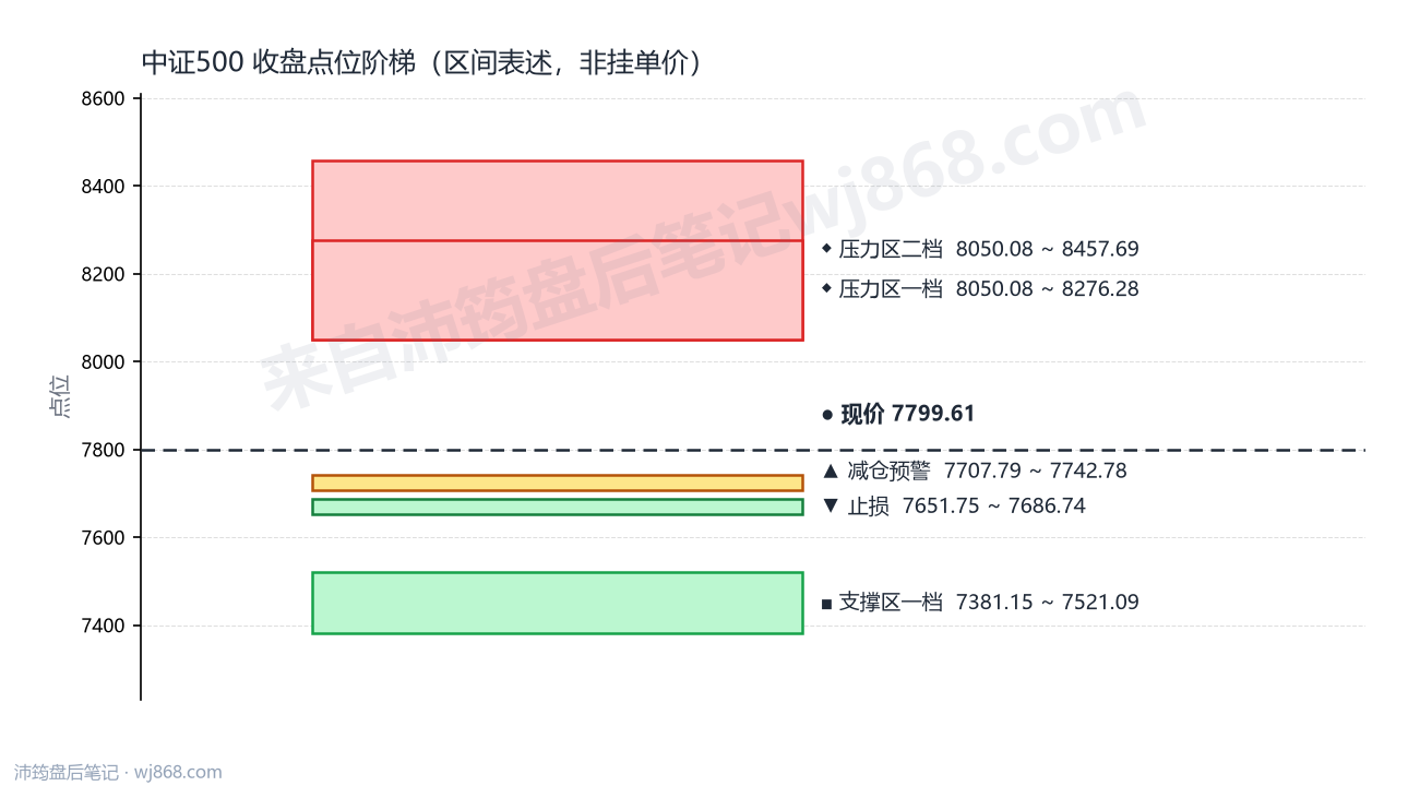 中证500(000905) 2026年9月18日 点位阶梯图