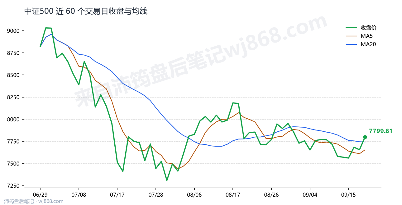 中证500(000905) 2026年9月18日 收盘走势图