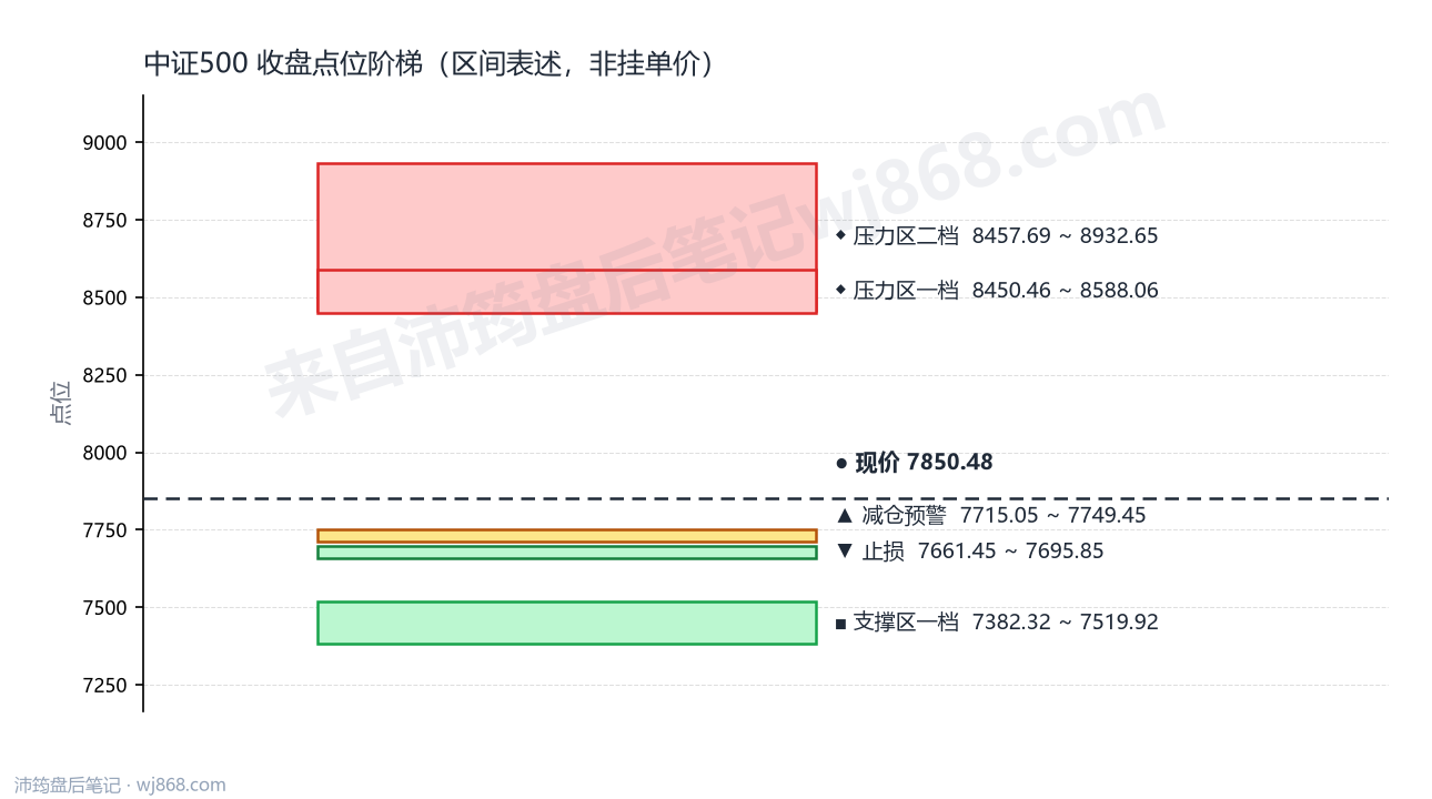 中证500(000905) 2026年9月21日 点位阶梯图