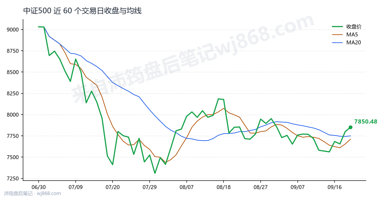 中证500(000905) 2026年9月21日 收盘走势图