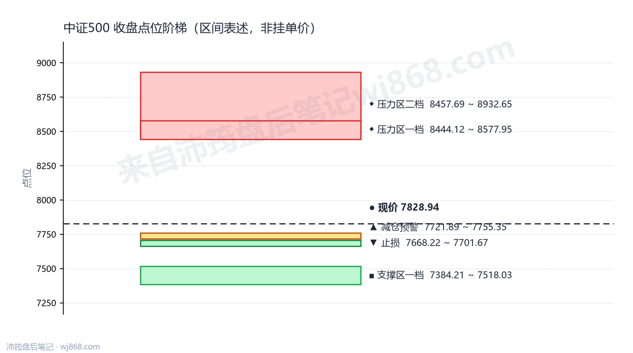 中证500(000905) 2026年9月22日 点位阶梯图