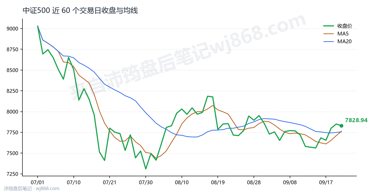 中证500(000905) 2026年9月22日 收盘走势图