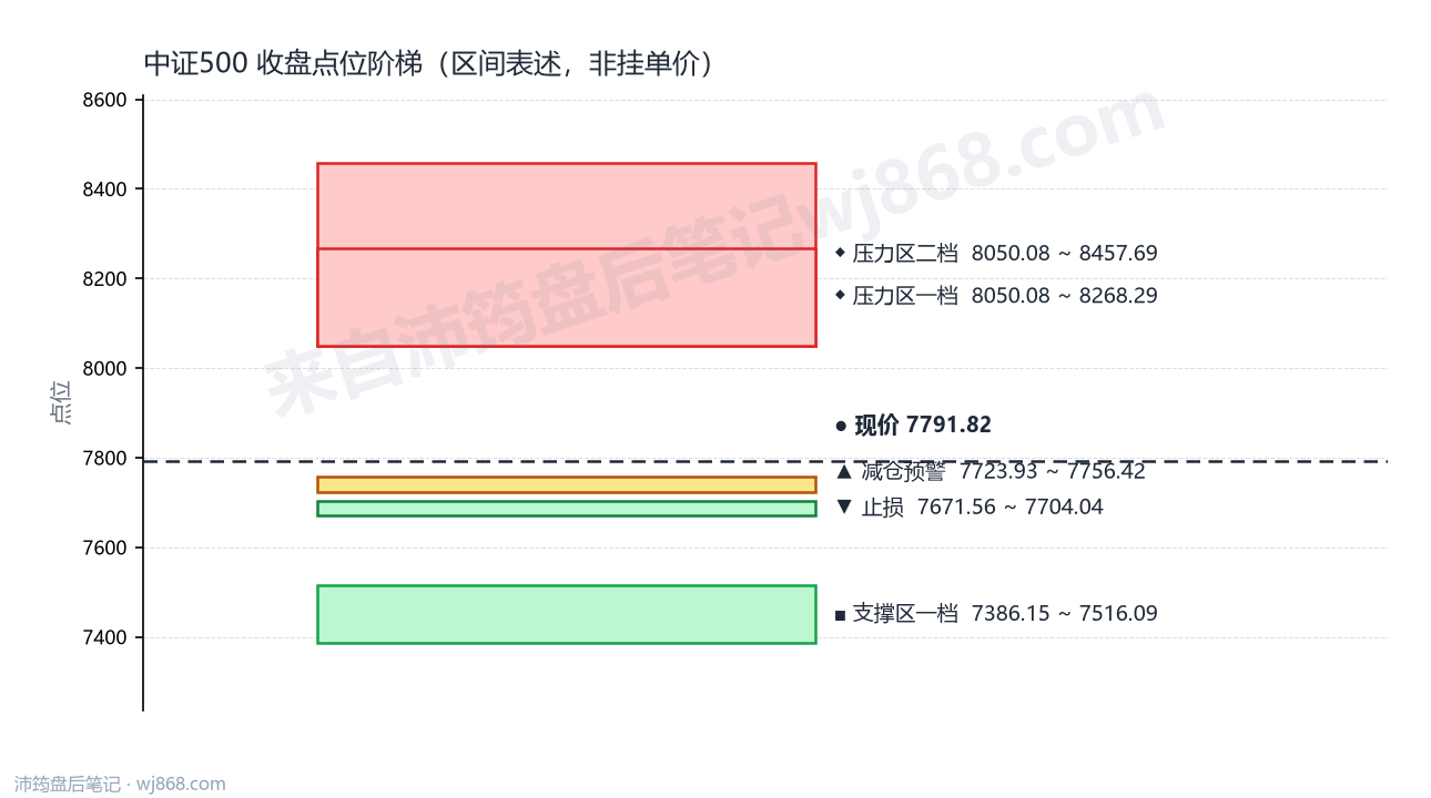 中证500(000905) 2026年9月23日 点位阶梯图