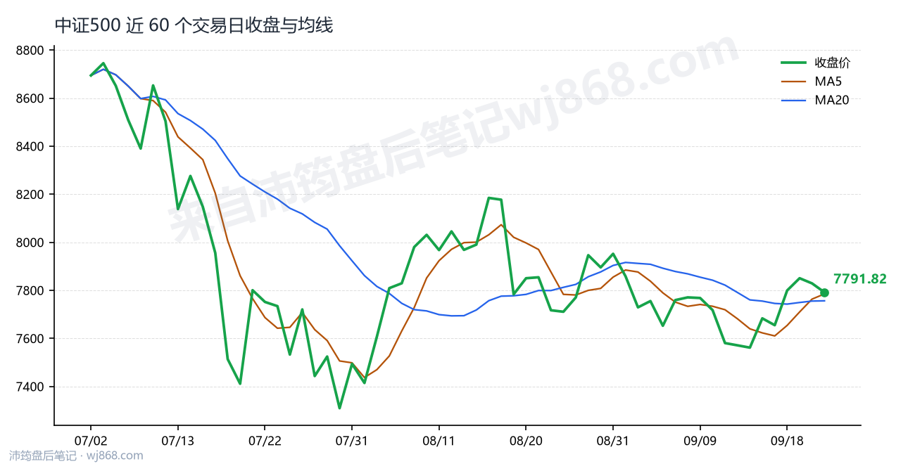 中证500(000905) 2026年9月23日 收盘走势图