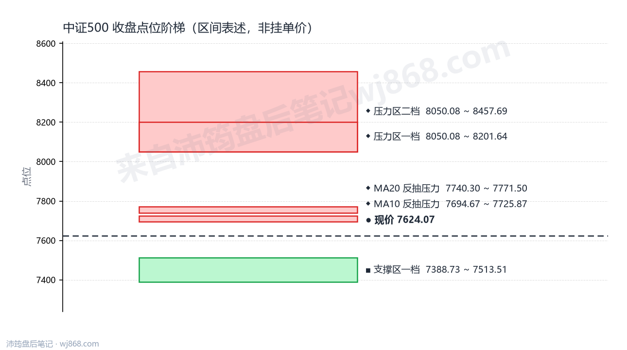 中证500(000905) 2026年9月24日 点位阶梯图