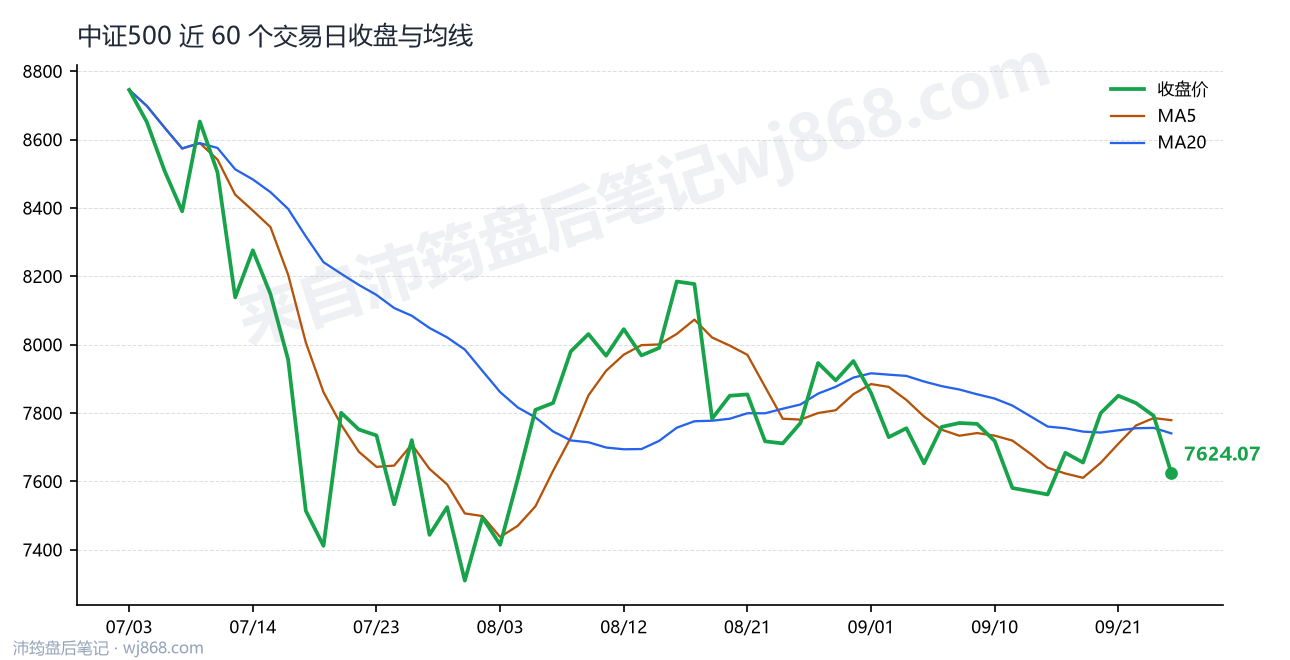 中证500(000905) 2026年9月24日 收盘走势图