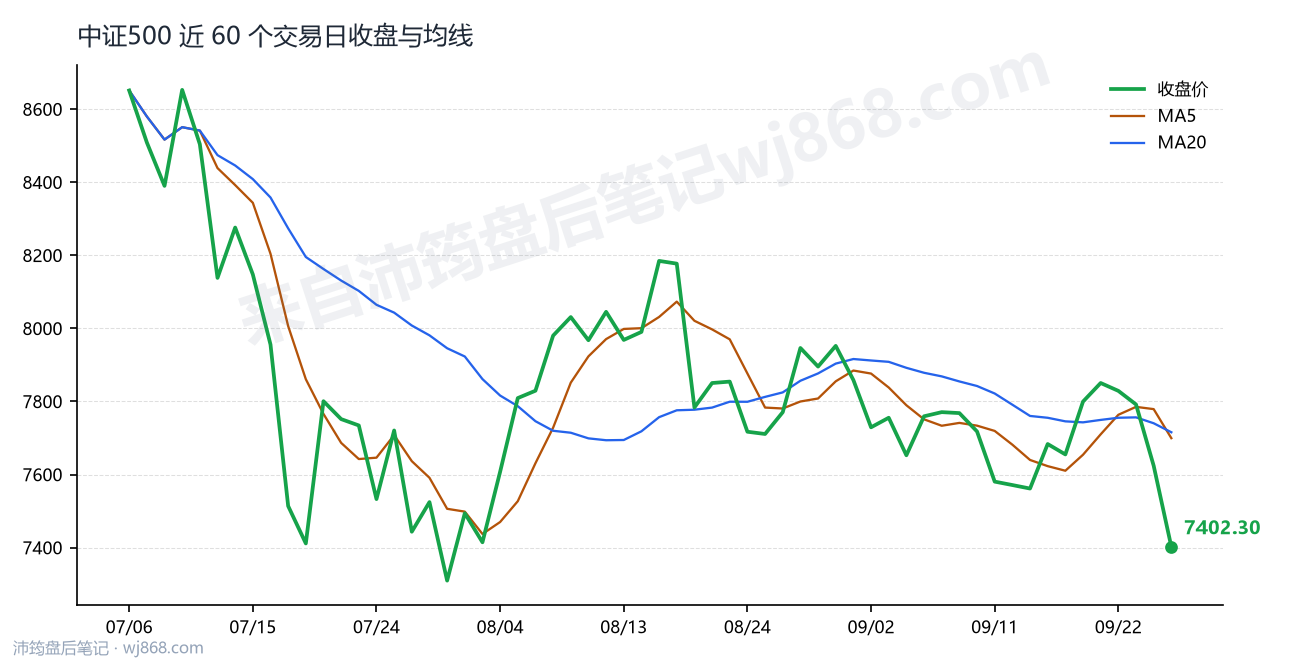 中证500(000905) 2026年9月28日 收盘走势图