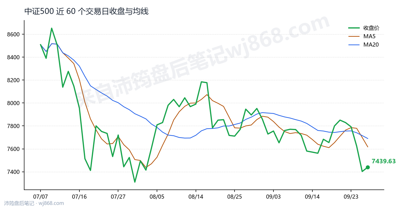 中证500 走势