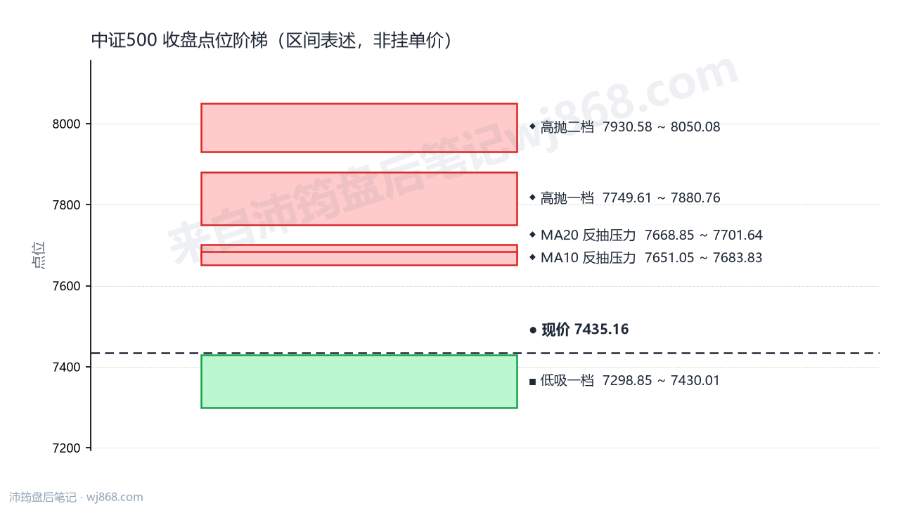 中证500(000905) 2026年9月30日 点位阶梯图