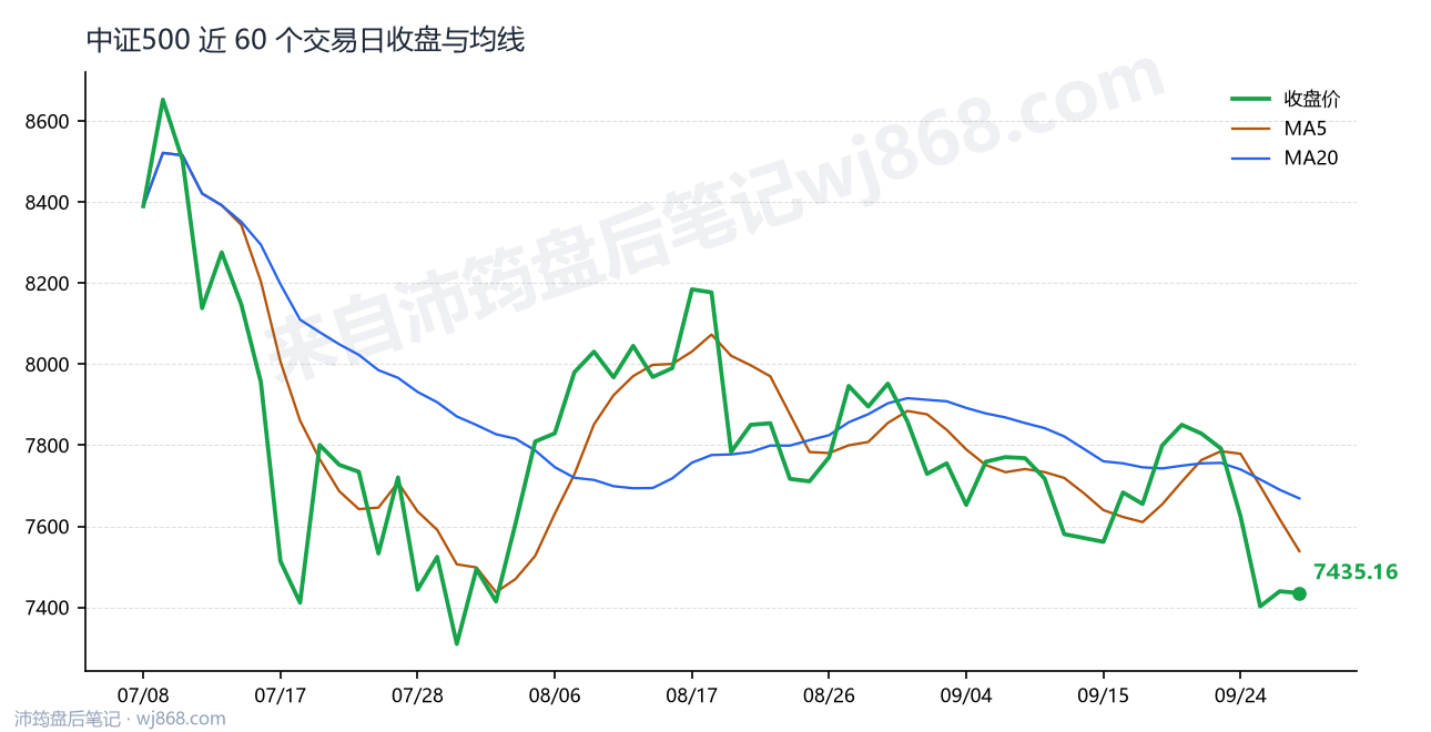 中证500(000905) 2026年9月30日 收盘走势图