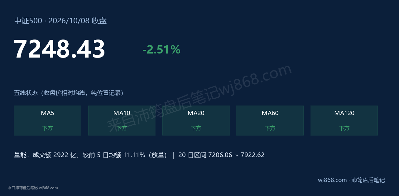 中证500(000905) 2026年10月8日 收盘结论卡
