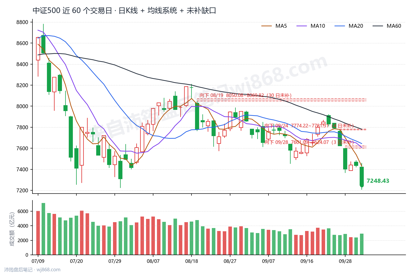 中证500(000905) 2026年10月8日 收盘K线图