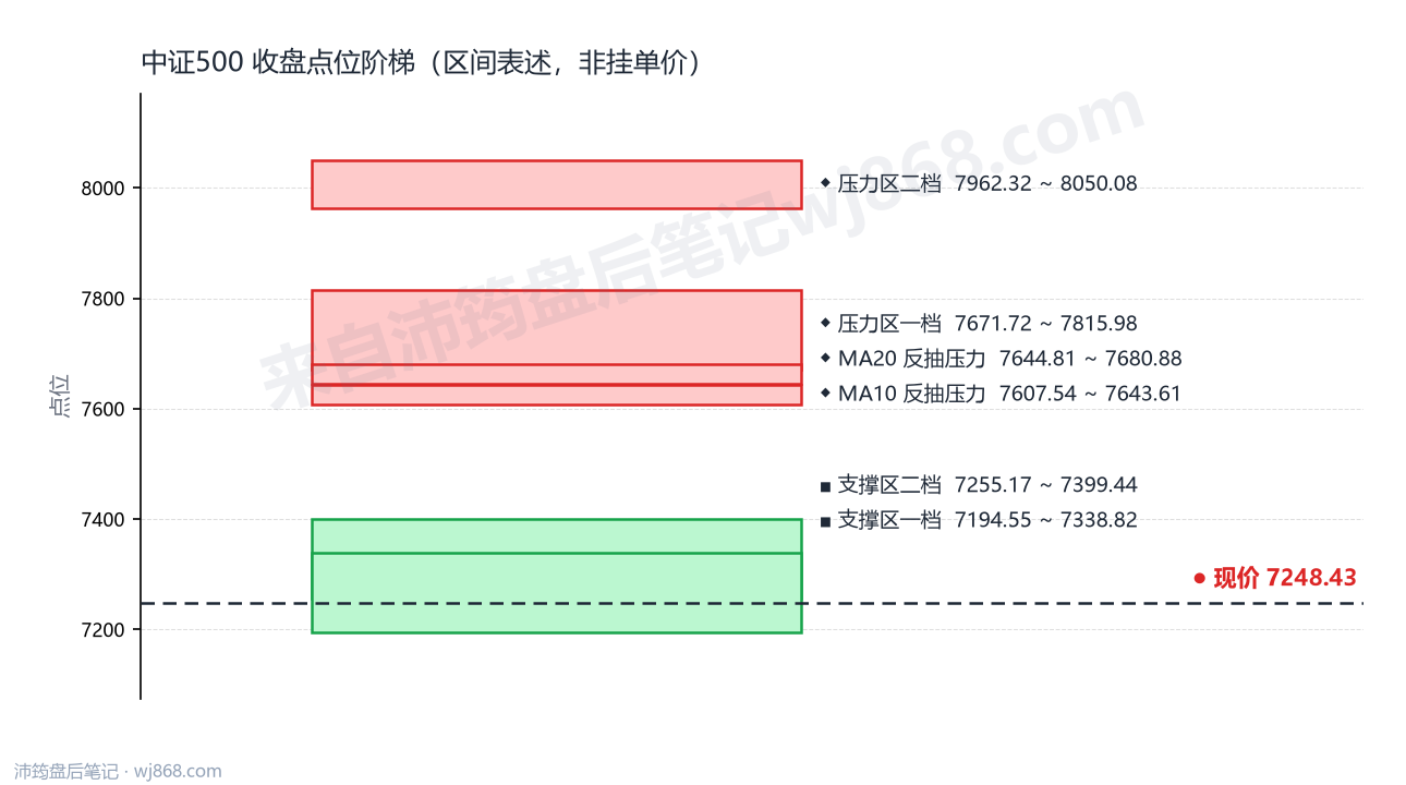 中证500(000905) 2026年10月8日 点位阶梯图