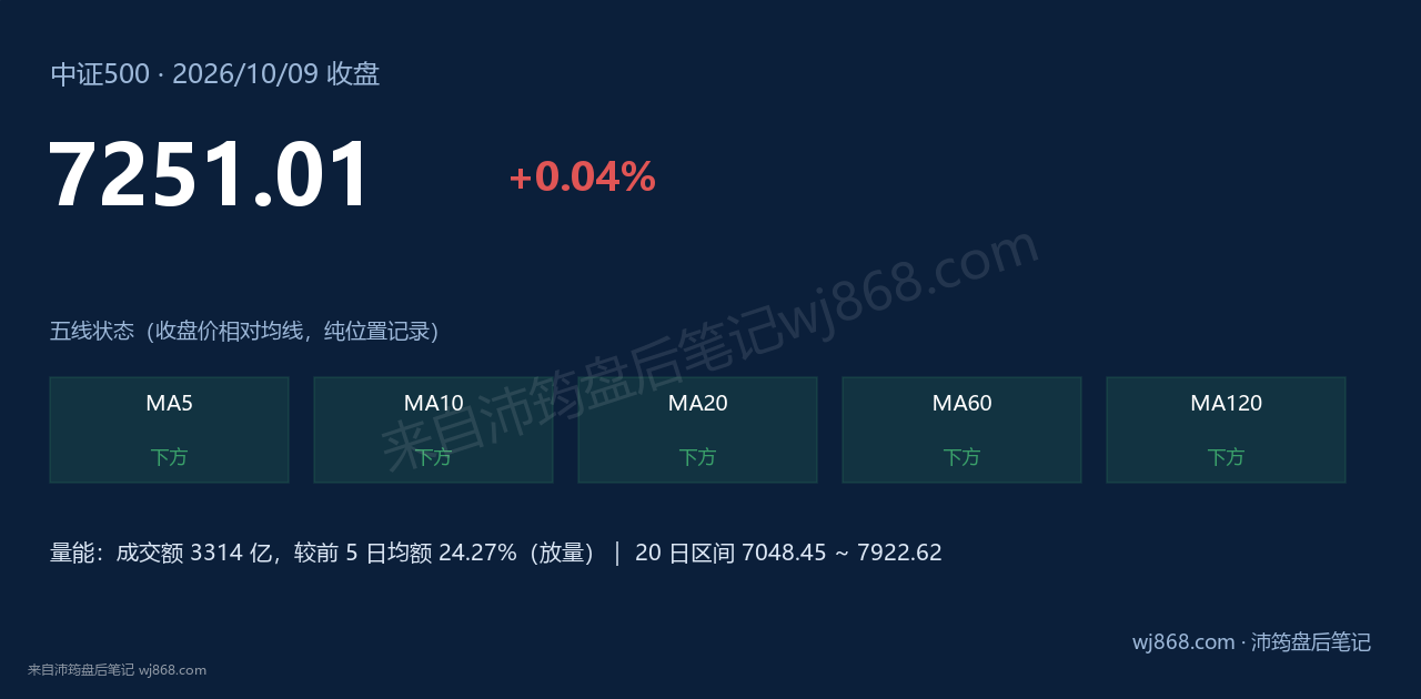 中证500(000905) 2026年10月9日 收盘结论卡