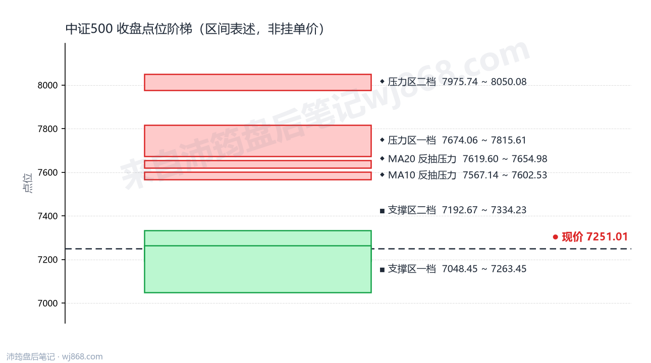 中证500(000905) 2026年10月9日 点位阶梯图