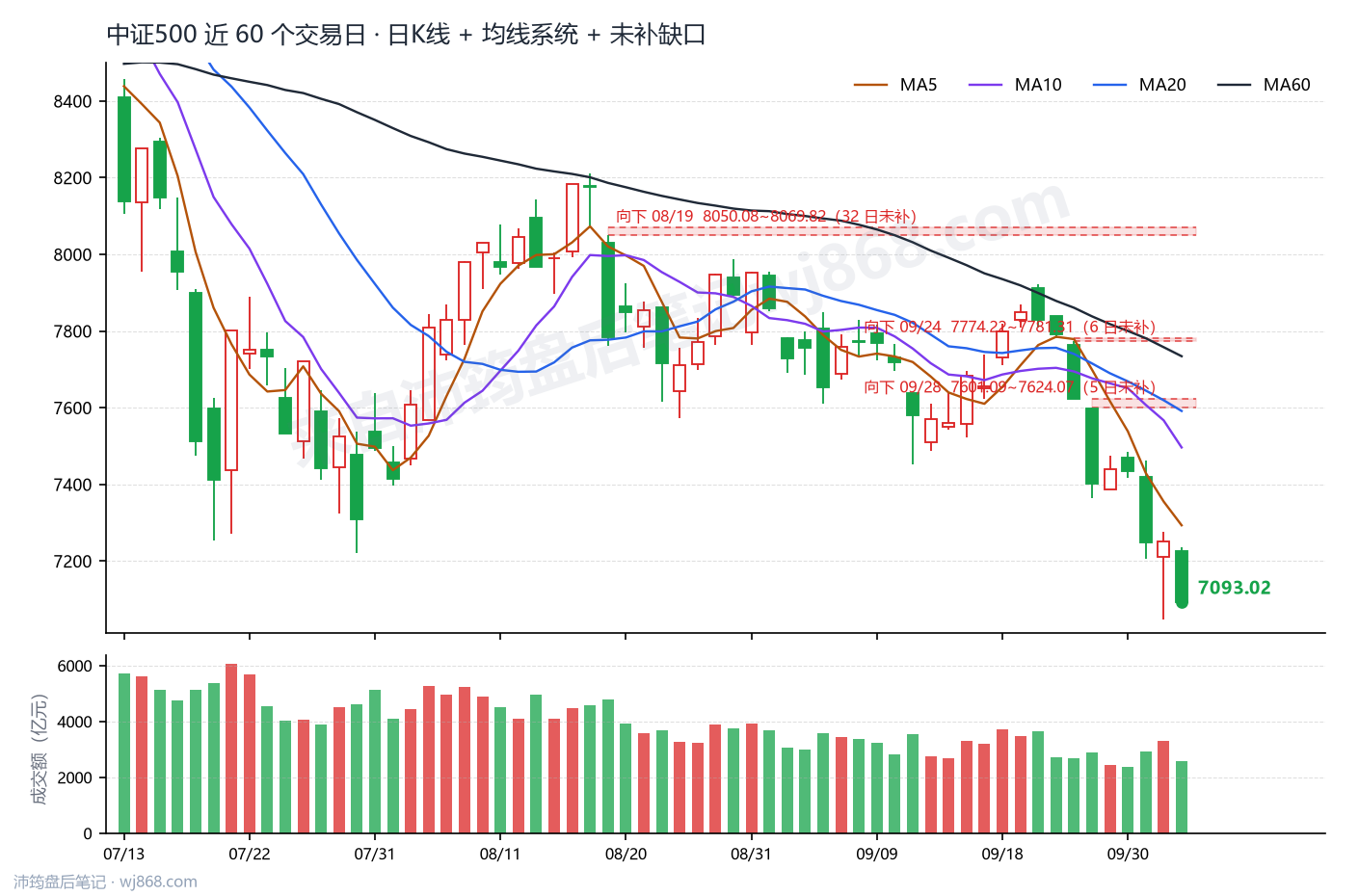 中证500(000905) 2026年10月12日 收盘K线图