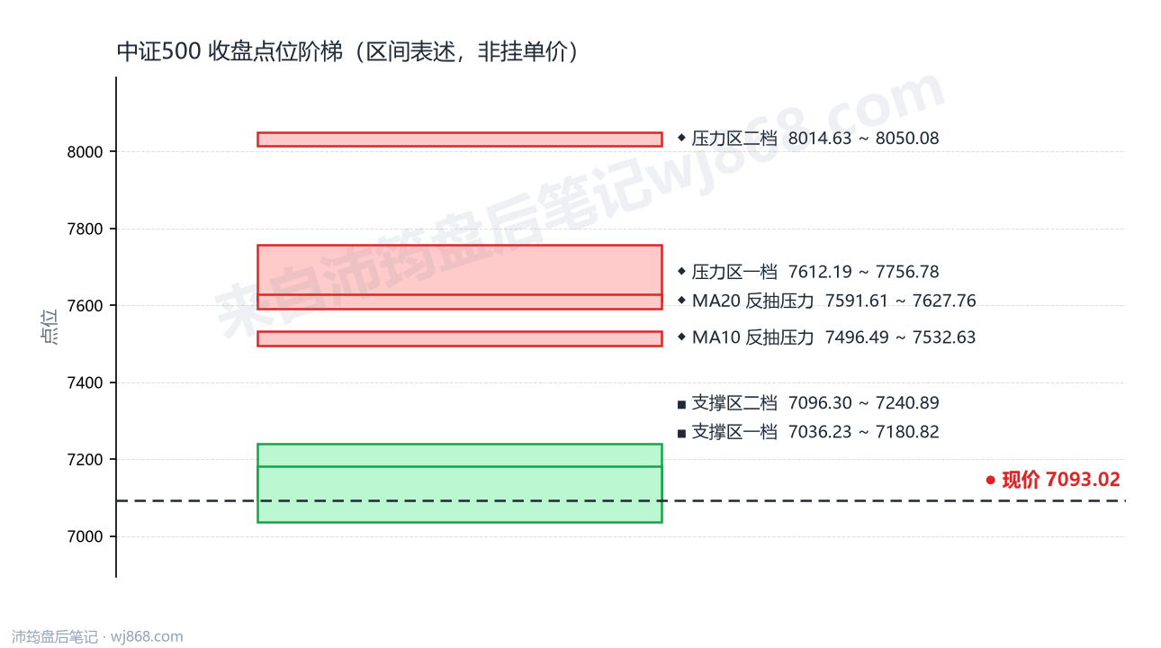 中证500(000905) 2026年10月12日 点位阶梯图