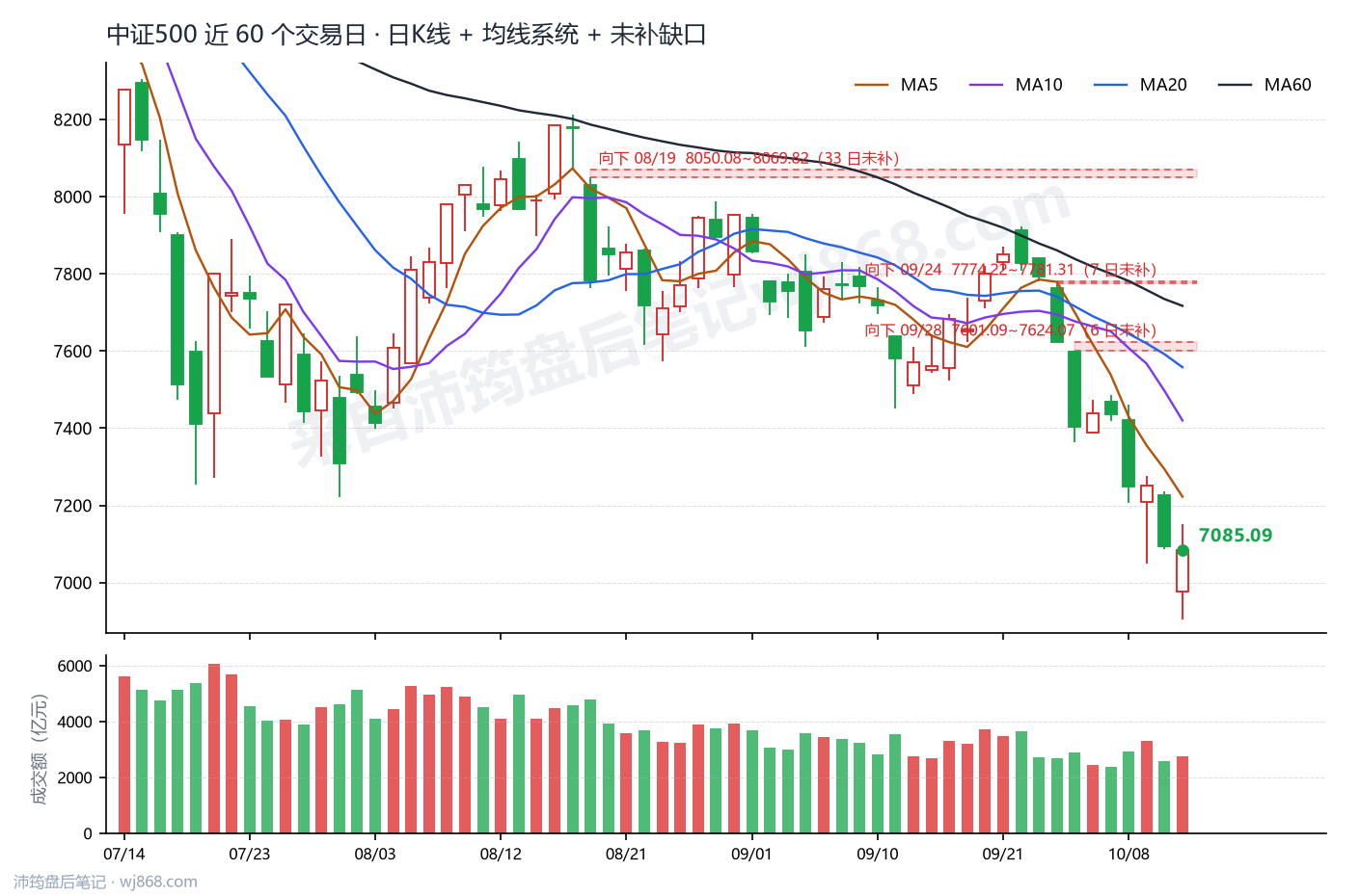 中证500(000905) 2026年10月13日 收盘K线图