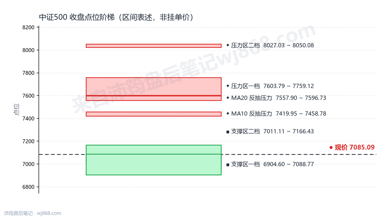 中证500(000905) 2026年10月13日 点位阶梯图