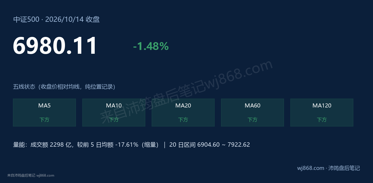 中证500(000905) 2026年10月14日 收盘结论卡