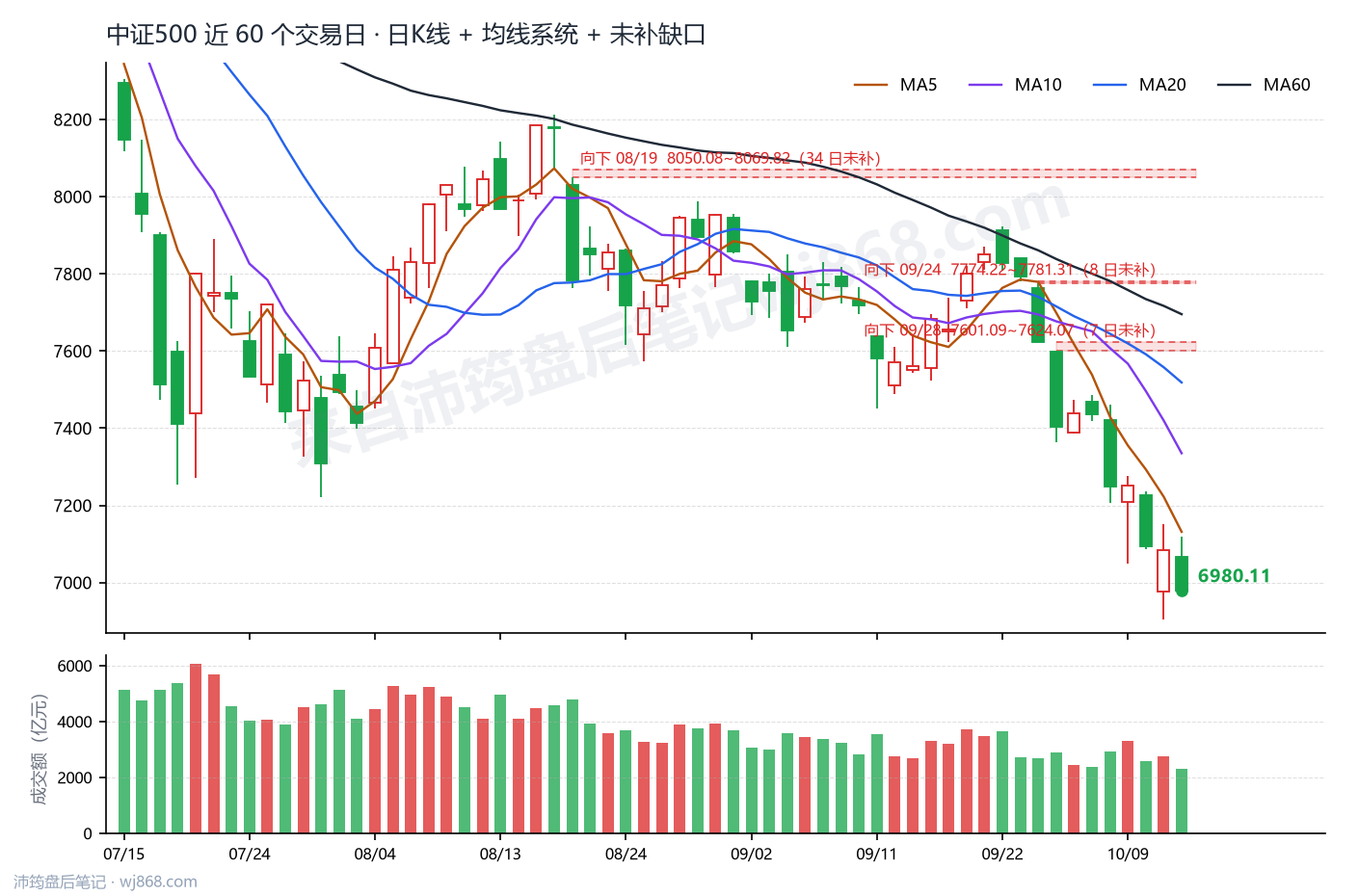 中证500(000905) 2026年10月14日 收盘K线图